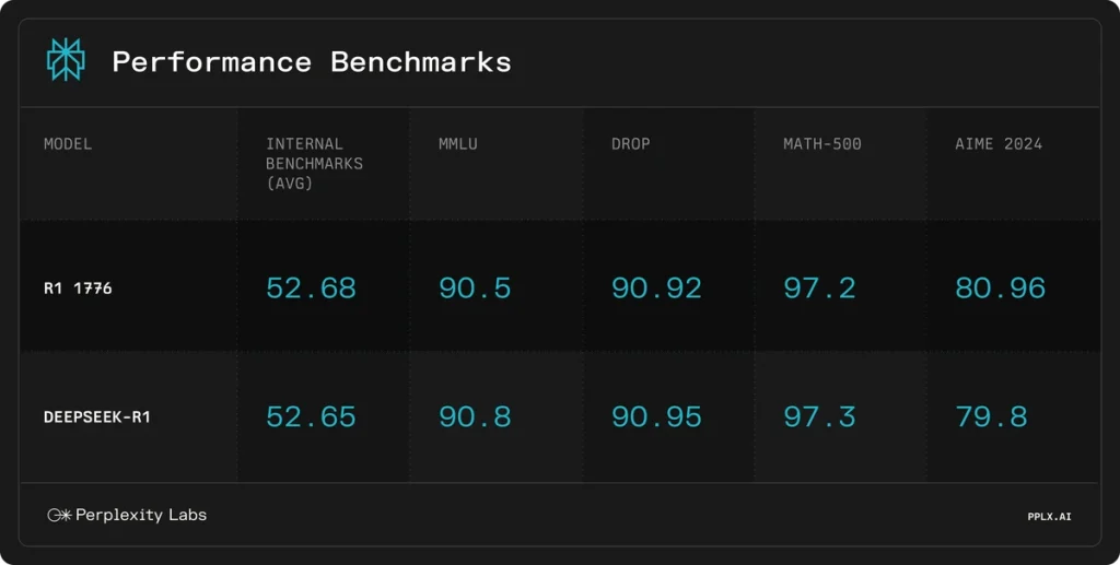 Perplexity AI's R1-1776 model, an uncensored LLM, available on the Hugging Face platform.