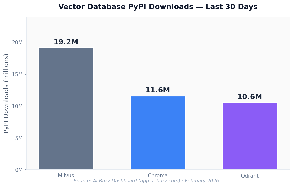 Bar chart comparing PyPI downloads: Milvus 19.2M, Chroma 11.6M, Qdrant 10.6M