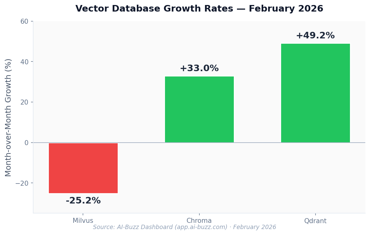 Bar chart showing month-over-month growth rates: Milvus -25.2%, Chroma +33.0%, Qdrant +49.2%